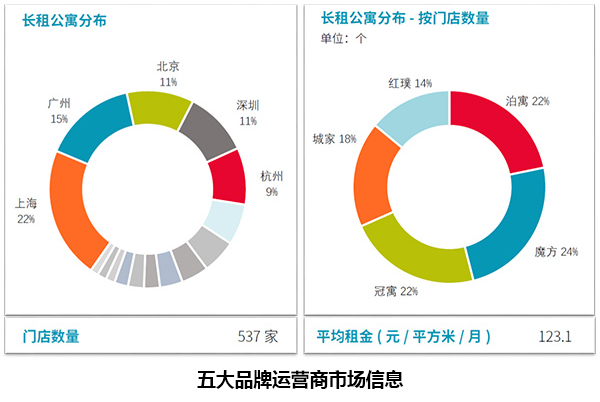 最新长租公寓报告出炉,房屋管理系统或成二房东必备!